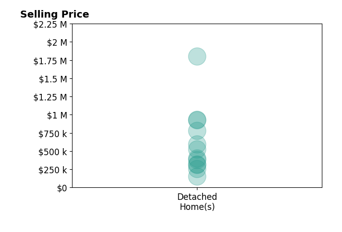 Mike Boone's sold homes include detached homes from $152K to $1.8M.