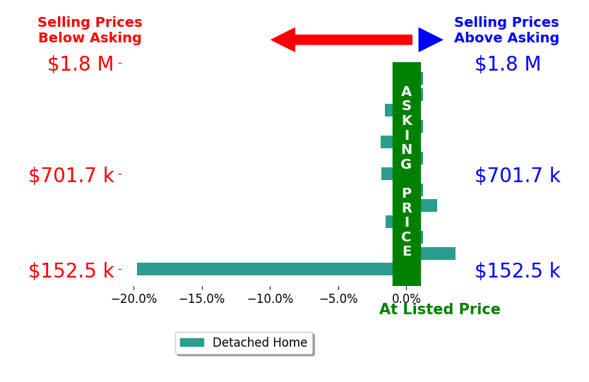 Mike Boone's sold homes closed 1.8% below asking on average, with 2 homes above, 5 below, and 5 at asking price.