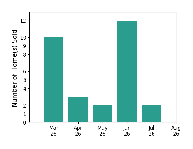 John Thiel sold 10 homes in March 2026, 3 homes in April 2026, 2 homes in May 2026, 12 homes in June 2026, 2 homes in July 2026, for a total of 29 homes.