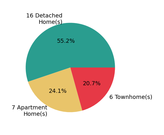 John Thiel sold 16 detached homes, 6 townhomes, 7 apartment homes.