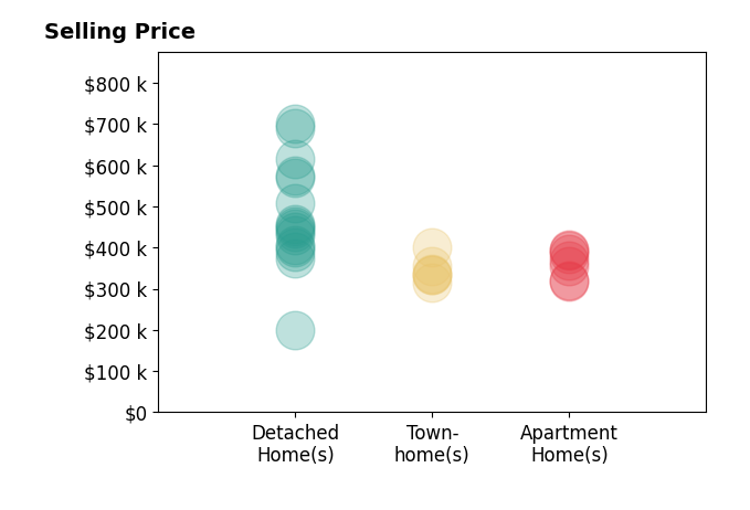 John Thiel's sold homes include detached homes from $200K to $700K, apartment homes from $318K to $395K, townhomes from $314K to $400K.