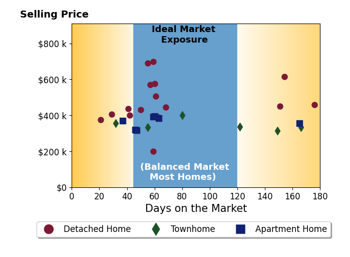 John Thiel's sold homes were on the market for an average of 76 days, ranging from 21 to 176 days, with an average sold price of $423K.