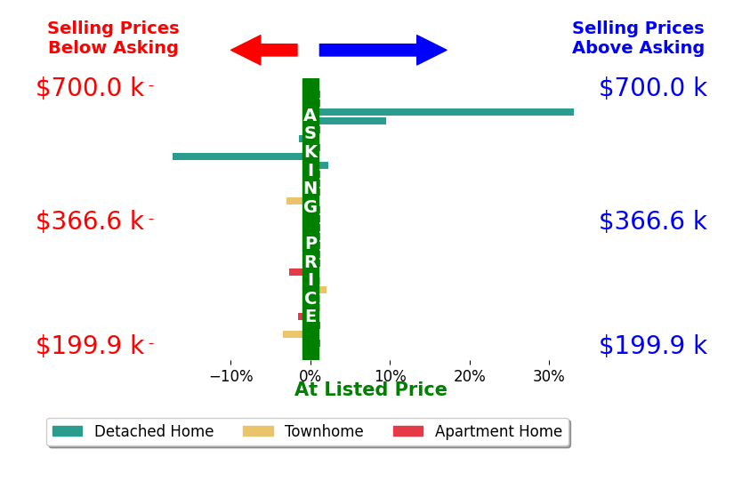 John Thiel's sold homes closed 0.6% above asking on average, with 6 homes above, 6 below, and 17 at asking price.