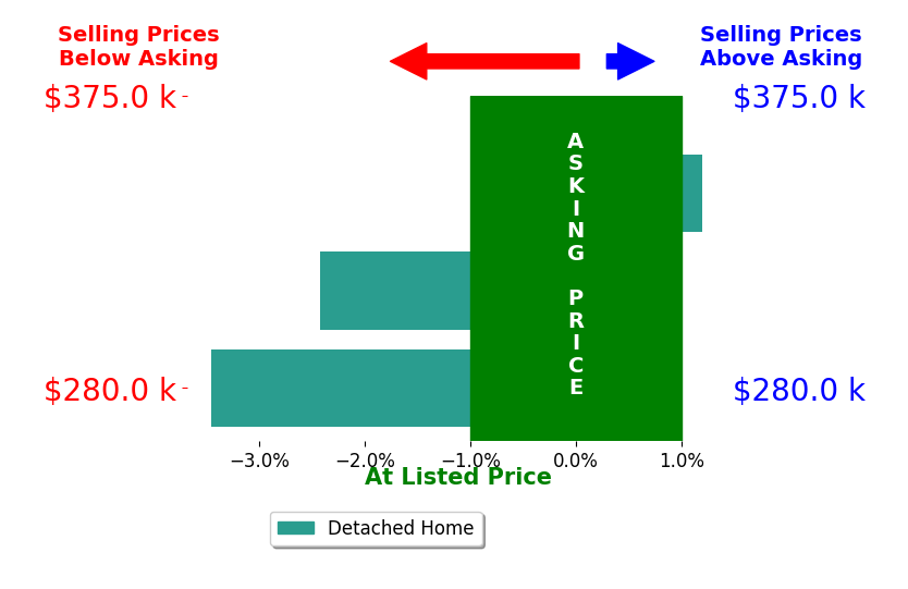 Heidi PaulGonzales's sold homes closed 2.0% below asking on average, with 0 homes above, 2 below, and 1 at asking price.