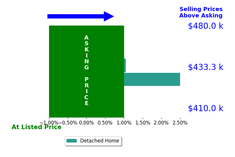 Jascinta Emile's sold homes closed 1.1% above asking on average, with 1 homes above, 0 below, and 0 at asking price.