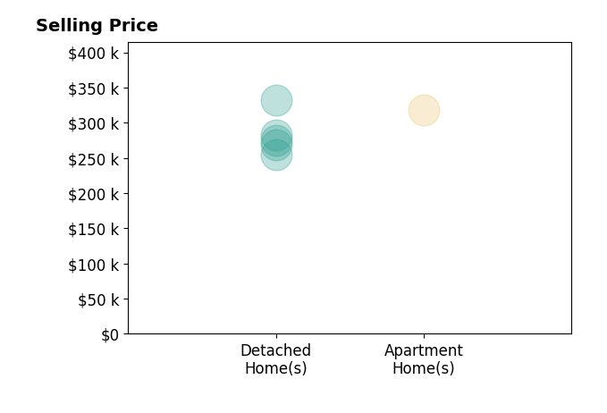 Christopher Craddock's sold homes include apartment homes at $318K, detached homes from $255K to $332K.