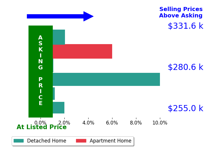 Christopher Craddock's sold homes closed 3.5% above asking on average, with 5 homes above, 0 below, and 1 at asking price.