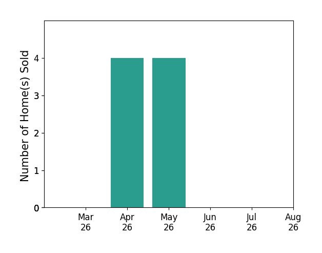 Branden Beasley sold 4 homes in April 2026, 4 homes in May 2026, for a total of 8 homes.