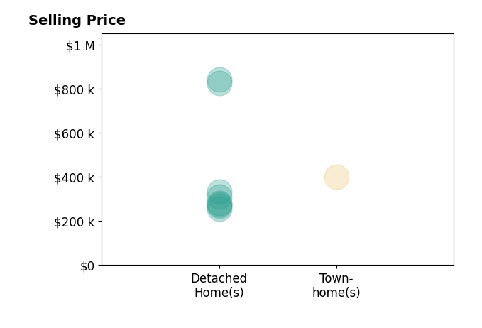 Branden Beasley's sold homes include detached homes from $255K to $840K, townhomes at $400K.