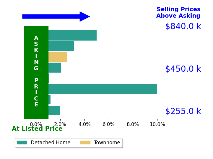 Branden Beasley's sold homes closed 3.2% above asking on average, with 7 homes above, 0 below, and 1 at asking price.