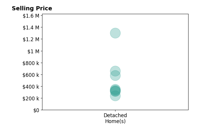 Alan King's sold homes include detached homes from $240K to $660K.