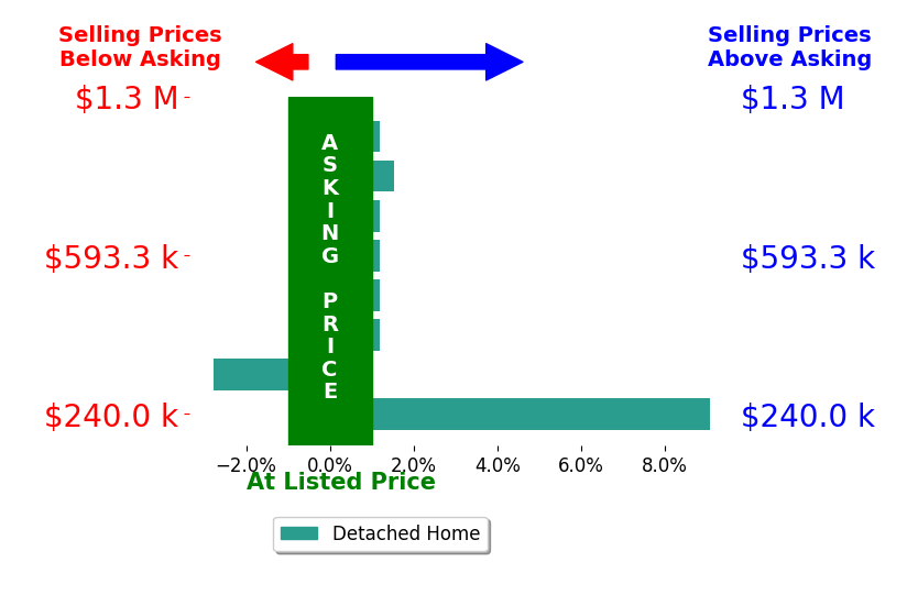 Alan King's sold homes closed 1.3% above asking on average, with 2 homes above, 1 below, and 4 at asking price.