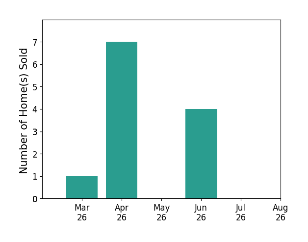 Jessica Hall sold 1 home in March 2026, 7 homes in April 2026, 4 homes in June 2026, for a total of 12 homes.