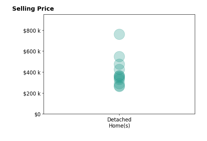 Jessica Hall's sold homes include detached homes from $262K to $760K.