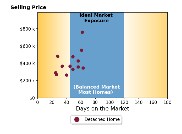 Jessica Hall's sold homes were on the market for an average of 47 days, ranging from 25 to 63 days, with an average sold price of $399K.