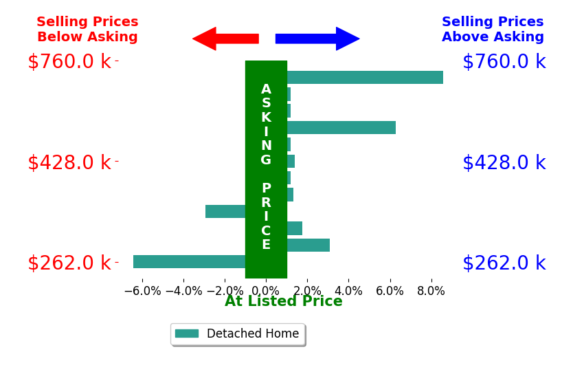 Jessica Hall's sold homes closed 1.1% above asking on average, with 6 homes above, 2 below, and 4 at asking price.