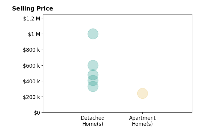 Karen Loewen's sold homes include apartment homes at $244K, detached homes from $330K to $1.0M.
