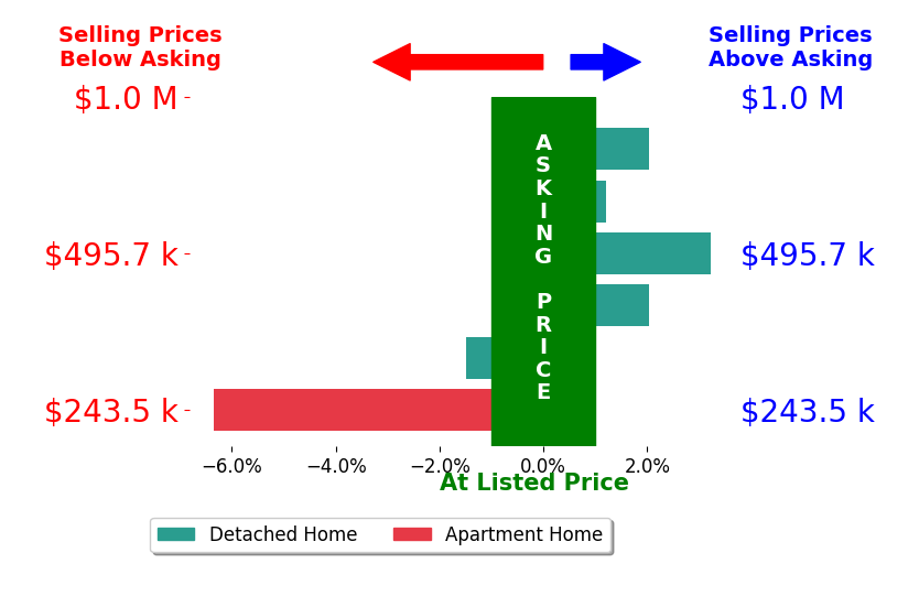 Karen Loewen's sold homes closed 0.1% below asking on average, with 3 homes above, 2 below, and 1 at asking price.