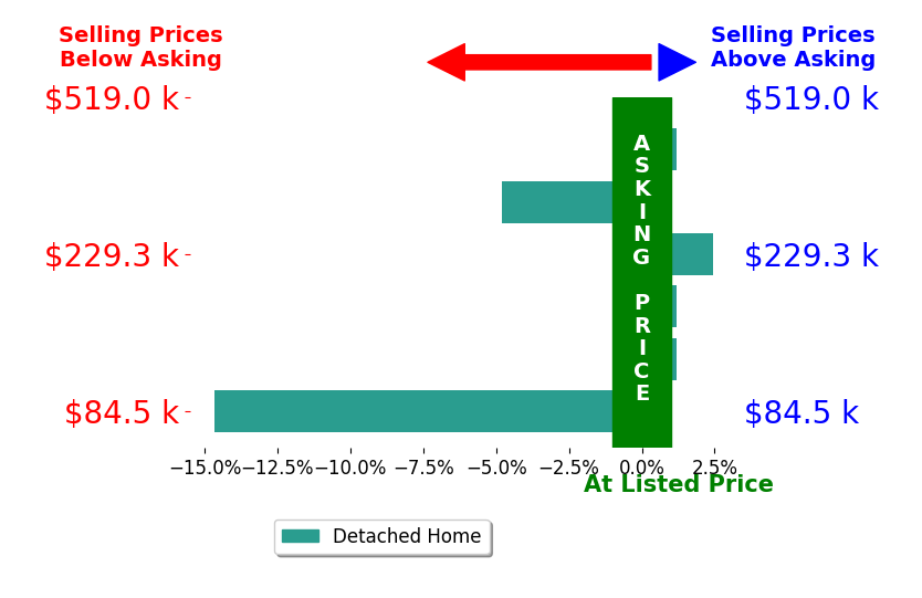 Rhonda Poirier's sold homes closed 2.8% below asking on average, with 1 homes above, 2 below, and 3 at asking price.