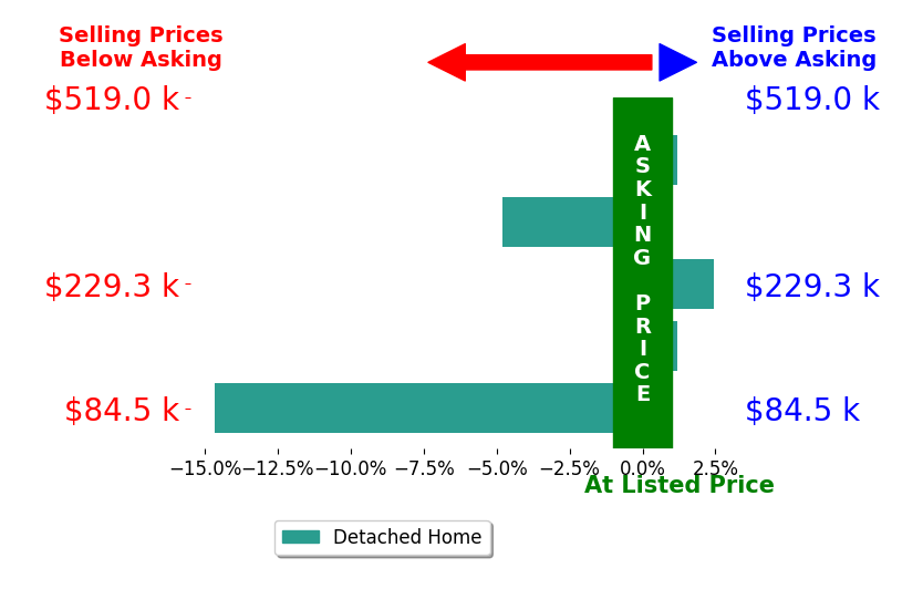 Shanna Story's sold homes closed 3.4% below asking on average, with 1 homes above, 2 below, and 2 at asking price.