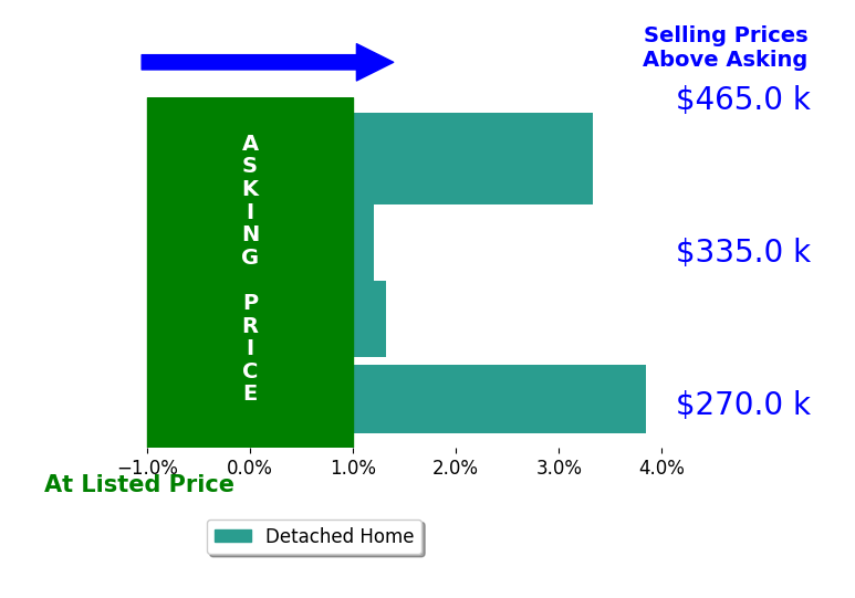 Allison Schwalm's sold homes closed 2.8% above asking on average, with 3 homes above, 0 below, and 0 at asking price.