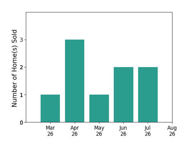 Nicholas Thurman sold 1 home in March 2026, 3 homes in April 2026, 1 home in May 2026, 2 homes in June 2026, for a total of 7 homes.