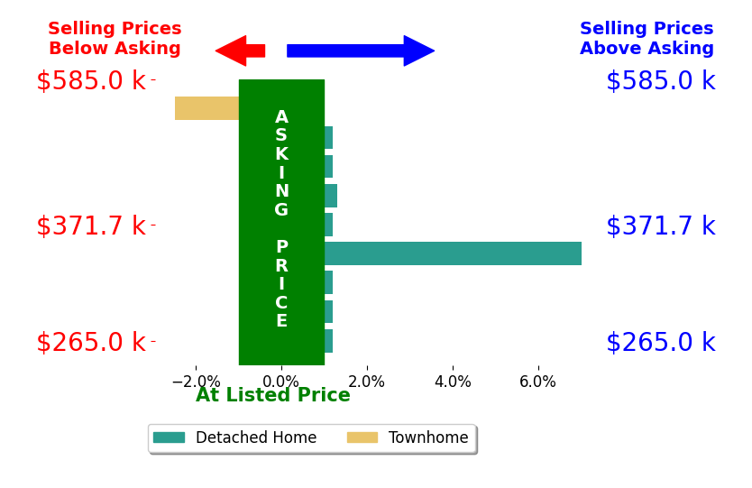 Nicholas Thurman's sold homes closed 1.2% above asking on average, with 2 homes above, 0 below, and 5 at asking price.