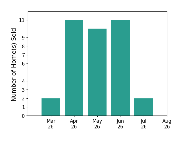 Brad Ruckart sold 2 homes in March 2026, 11 homes in April 2026, 10 homes in May 2026, 11 homes in June 2026, 2 homes in July 2026, for a total of 36 homes.