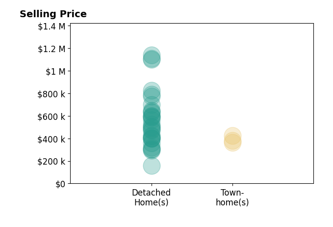 Brad Ruckart's sold homes include detached homes from $160K to $1.1M, townhomes from $363K to $425K.