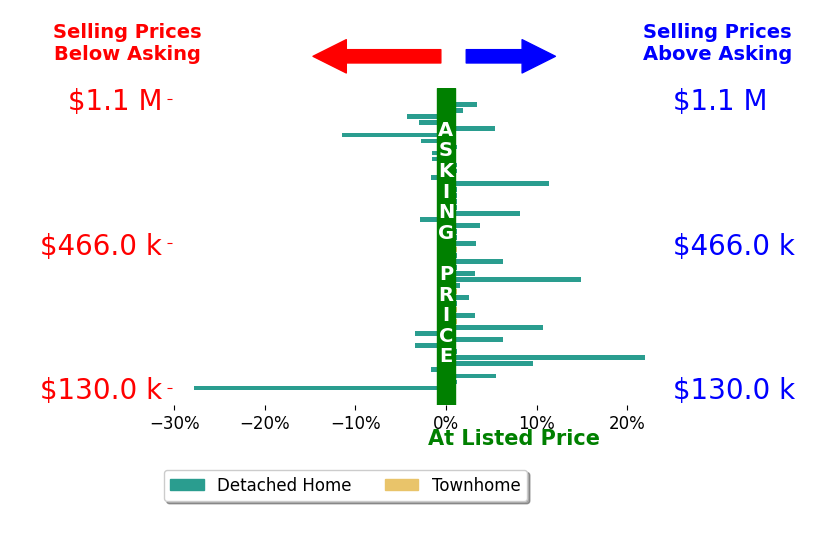 Brad Ruckart's sold homes closed 2.1% above asking on average, with 14 homes above, 8 below, and 14 at asking price.