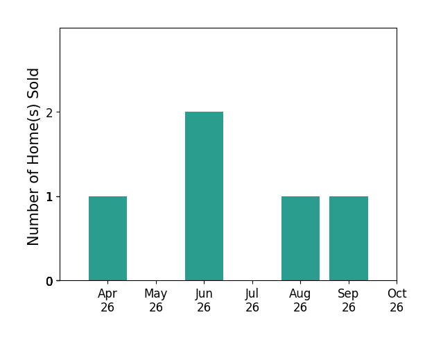 Bar chart of total home sales by Darrell Bowman over the past 6 months
