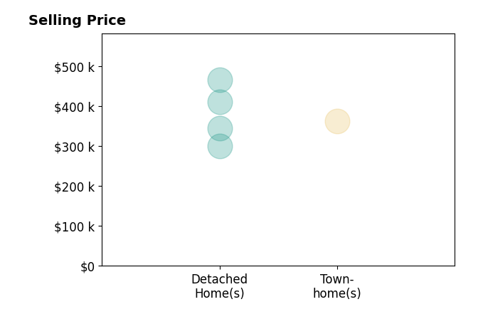 Histogram of home sales price ranges for Darrell Bowman