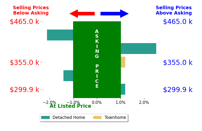 Bar chart comparing asking price vs selling price for Darrell Bowman