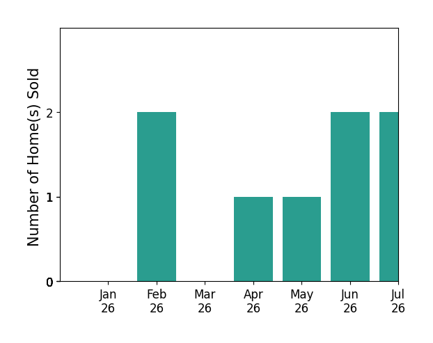 Bar chart of total home sales by Chris Lloyd over the past 12 months