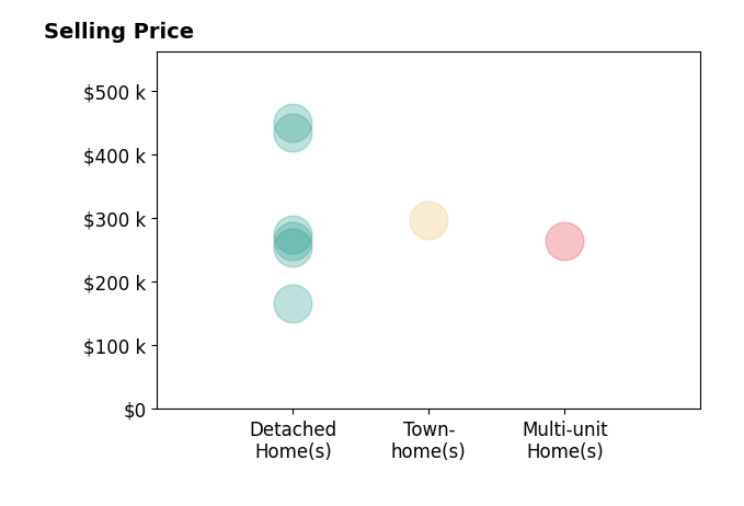 Histogram of home sales price ranges for Chris Lloyd