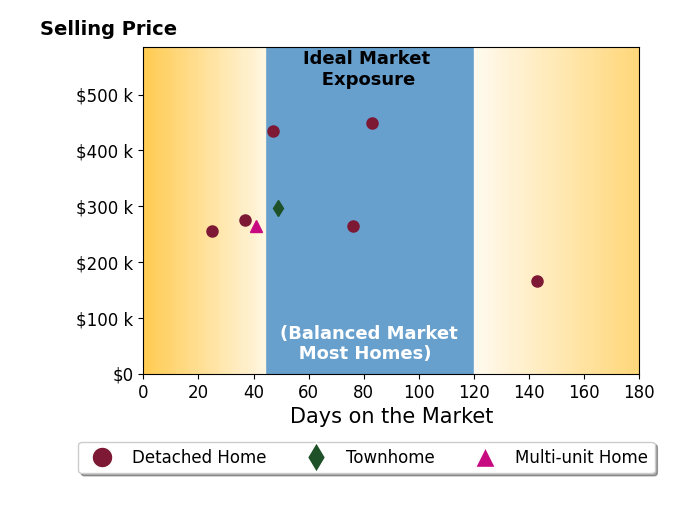Bar chart of average days on market for Chris Lloyd's listings