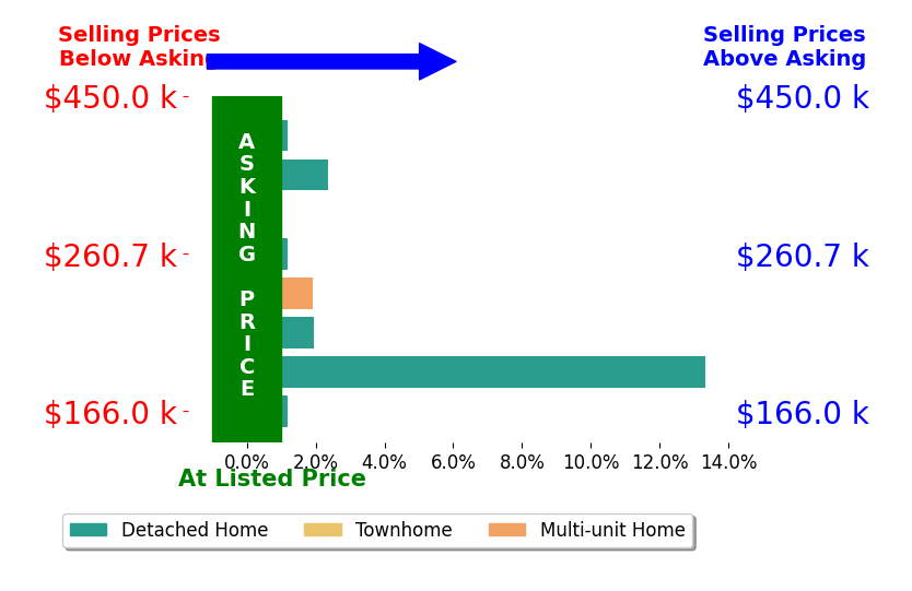Bar chart comparing asking price vs selling price for Chris Lloyd