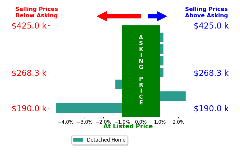 Iris Hernandez's sold homes closed 0.6% below asking on average, with 1 homes above, 2 below, and 4 at asking price.