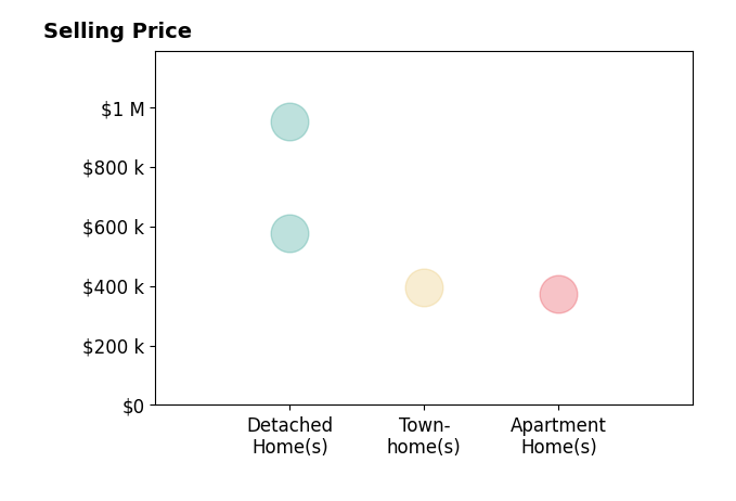 Vito Bussa's sold homes include apartment homes at $372K, townhomes at $395K, detached homes from $575K to $950K.