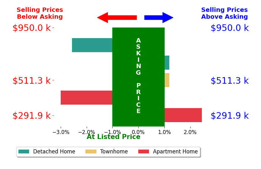 Vito Bussa's sold homes closed 1.4% below asking on average, with 0 homes above, 2 below, and 2 at asking price.