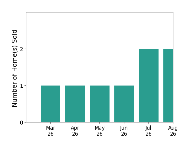 Veronica Meagher sold 1 home in March 2026, 1 home in April 2026, 1 home in May 2026, 1 home in June 2026, 1 home in July 2026, for a total of 5 homes.