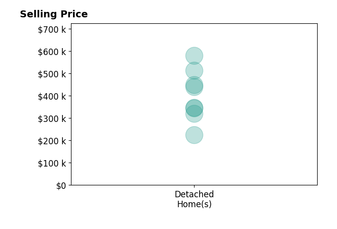Veronica Meagher's sold homes include detached homes from $225K to $580K.