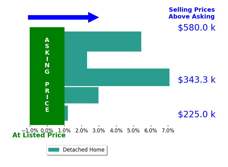 Morgan Poro's sold homes closed 3.6% above asking on average, with 4 homes above, 0 below, and 1 at asking price.