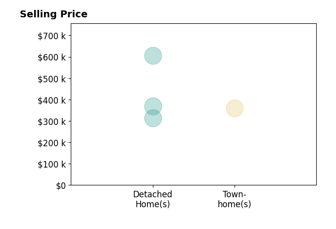 Bill Nelson's sold homes include detached homes from $315K to $605K, townhomes at $360K.