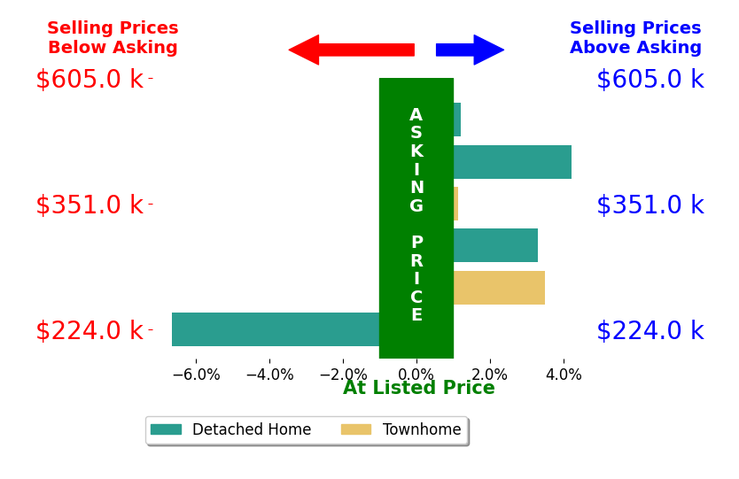 Bill Nelson's sold homes closed 2.2% above asking on average, with 3 homes above, 0 below, and 1 at asking price.