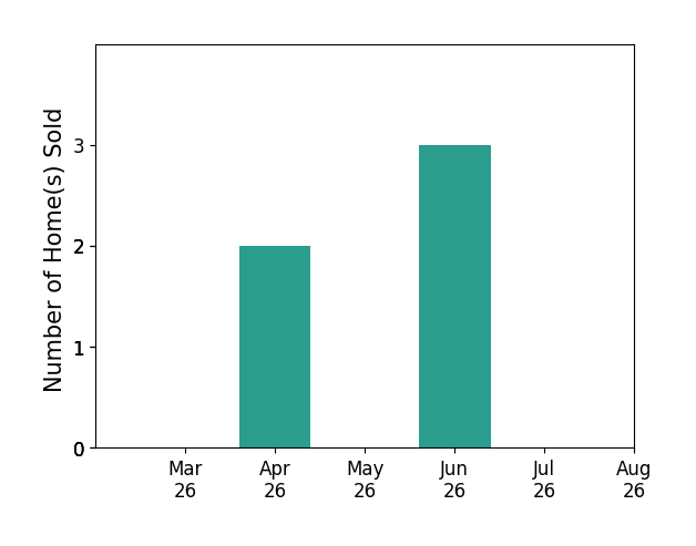 Candi Kloske sold 2 homes in April 2026, 3 homes in June 2026, for a total of 5 homes.