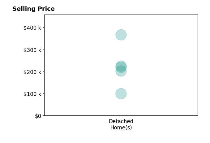Candi Kloske's sold homes include detached homes from $100K to $366K.