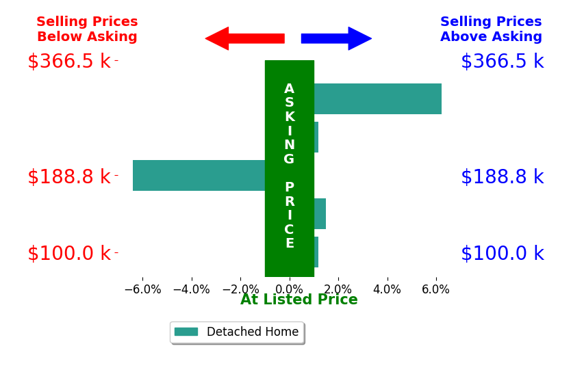 Candi Kloske's sold homes closed 0.3% above asking on average, with 2 homes above, 1 below, and 2 at asking price.