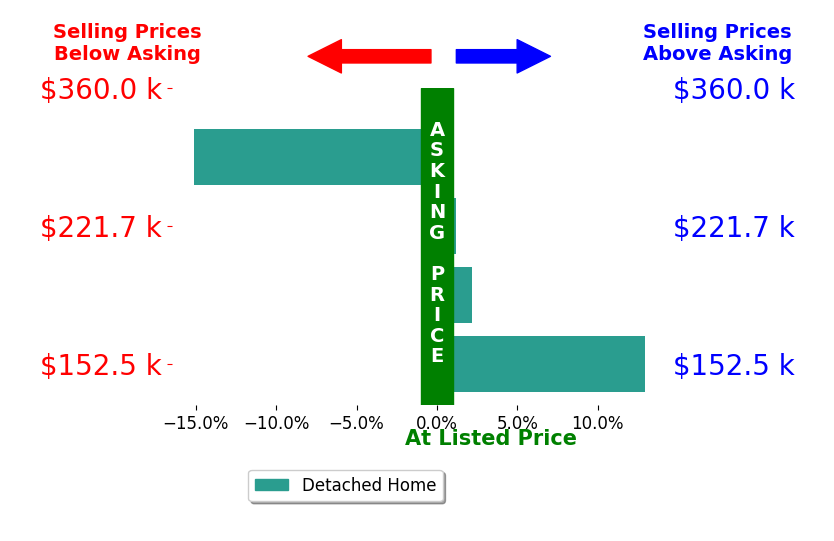 Mary Ann White's sold homes closed 0.0% above asking on average, with 2 homes above, 1 below, and 1 at asking price.