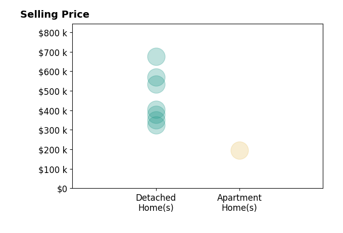 Histogram of home sales price ranges for Eleni Filippone